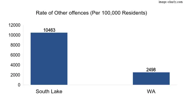 Rate of Other offences in South Lake vs WA