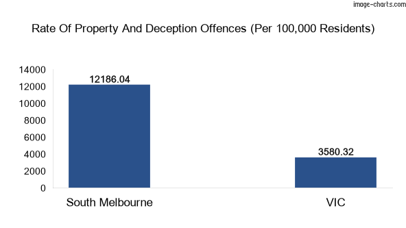Property offences in South Melbourne vs Victoria