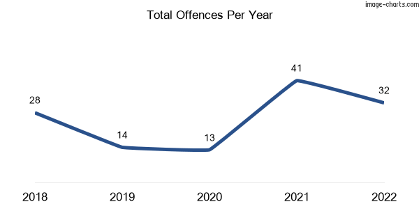 60-month trend of criminal incidents across South Stradbroke