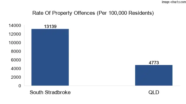 Property offences in South Stradbroke vs QLD