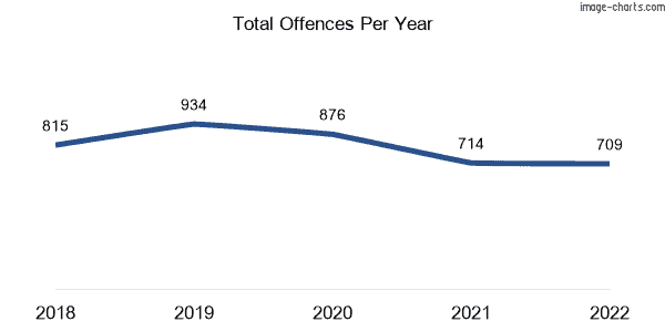 60-month trend of criminal incidents across South Toowoomba