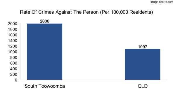 Violent crimes against the person in South Toowoomba vs QLD in Australia