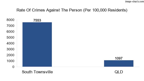 Violent crimes against the person in South Townsville vs QLD in Australia