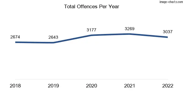 60-month trend of criminal incidents across South Yarra