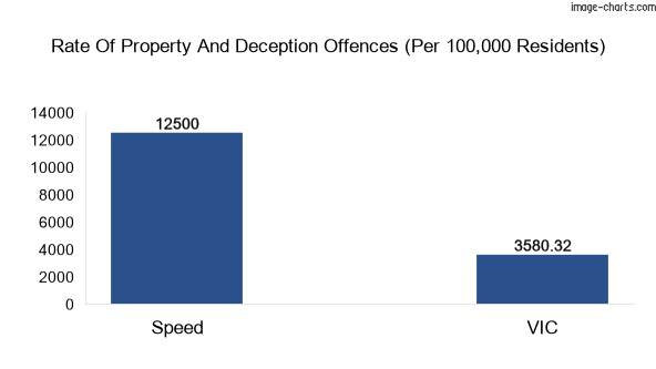 Property offences in Speed vs Victoria