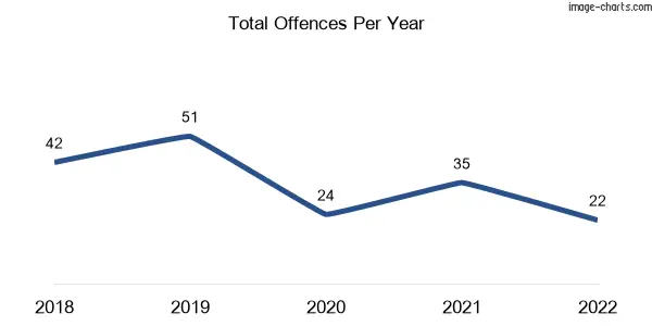 60-month trend of criminal incidents across Speewah