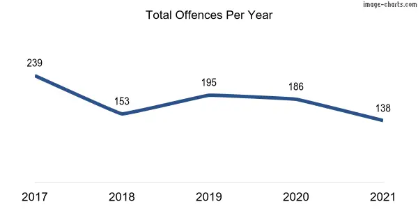 60-month trend of criminal incidents across Spence