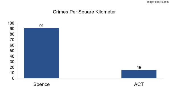 Crimes per square km in Spence vs ACT