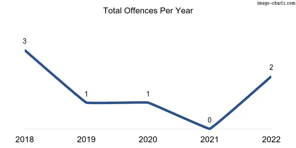 60-month trend of criminal incidents across Spence