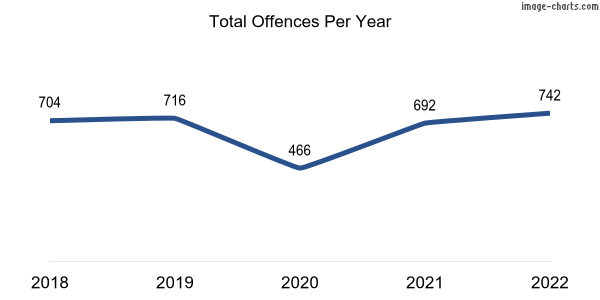 60-month trend of criminal incidents across Spencer Park