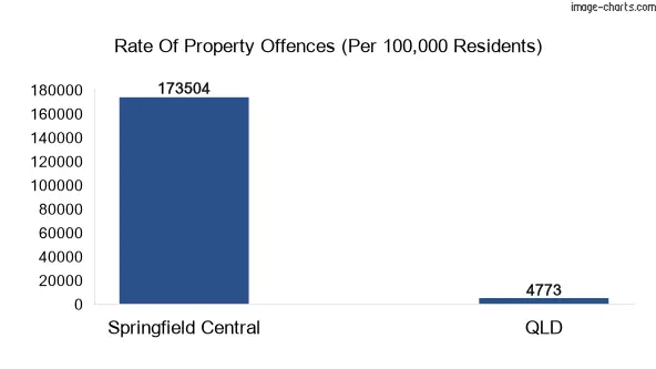 Property offences in Springfield Central vs QLD