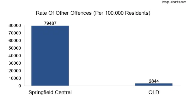 Other offences in Springfield Central vs Queensland