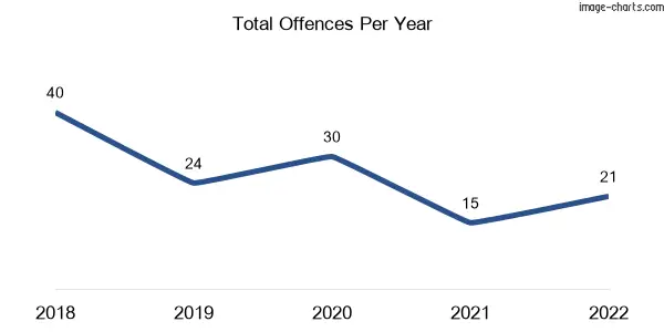 60-month trend of criminal incidents across Springhurst