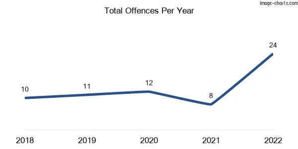 60-month trend of criminal incidents across Springlands