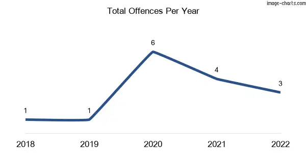 60-month trend of criminal incidents across Springmount