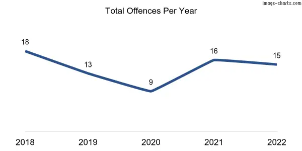 60-month trend of criminal incidents across Springton
