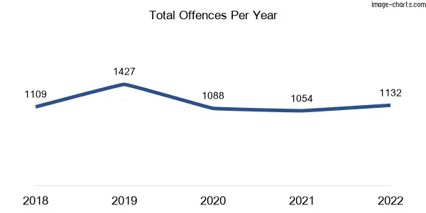 60-month trend of criminal incidents across Springwood