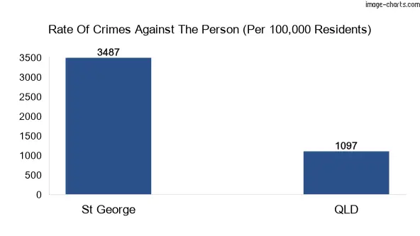 Violent crimes against the person in St George vs QLD in Australia