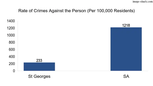 Violent crimes against the person in St Georges vs SA in Australia