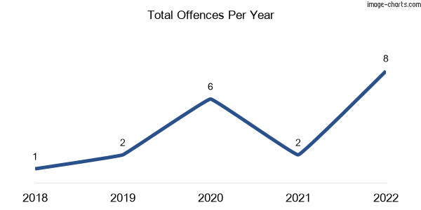 60-month trend of criminal incidents across St Helens Beach