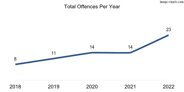 60-month trend of criminal incidents across St Kilda