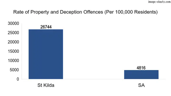 Property offences in St Kilda vs SA