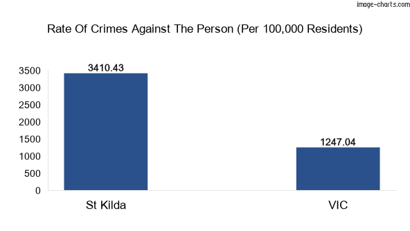 Violent crimes against the person in St Kilda vs Victoria in Australia