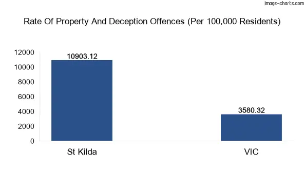 Property offences in St Kilda vs Victoria