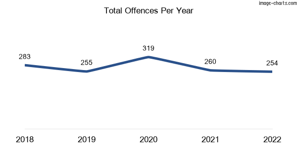60-month trend of criminal incidents across St Kilda West