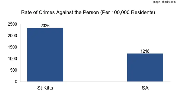 Violent crimes against the person in St Kitts vs SA in Australia