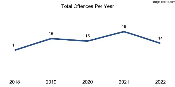 60-month trend of criminal incidents across St Lawrence