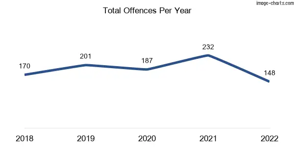 60-month trend of criminal incidents across St Leonards