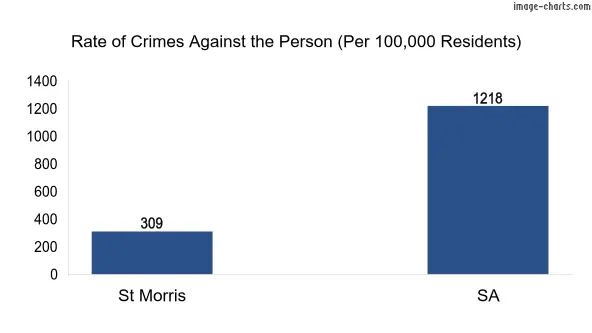 Violent crimes against the person in St Morris vs SA in Australia