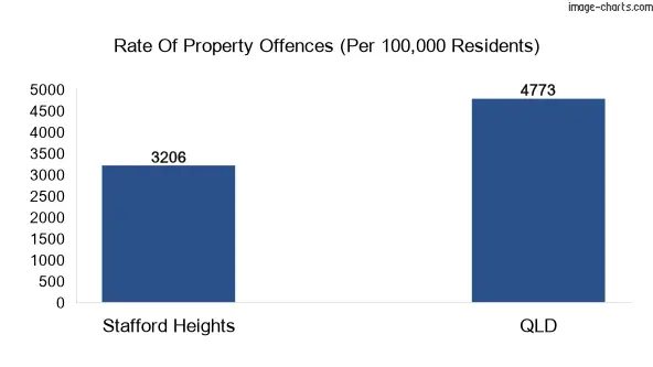 Property offences in Stafford Heights vs QLD