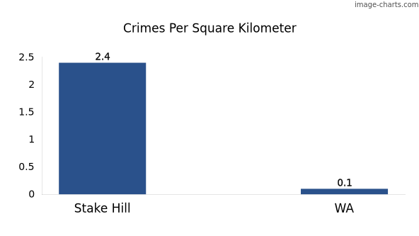 Crimes per square km in Stake Hill vs WA