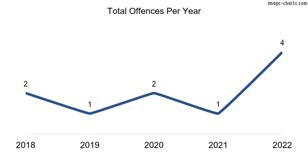 60-month trend of criminal incidents across Stanley Flat