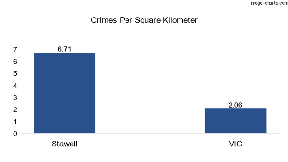 Crimes per square km in Stawell vs VIC
