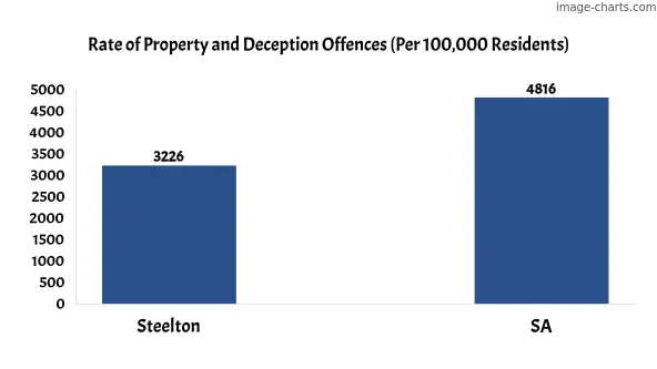 Property offences in Steelton vs SA