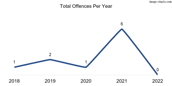 60-month trend of criminal incidents across Steinfeld