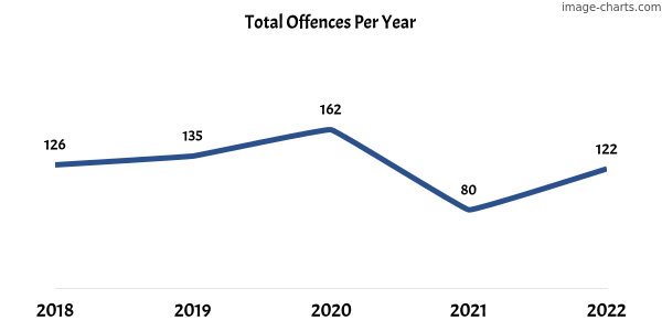 60-month trend of criminal incidents across Stepney