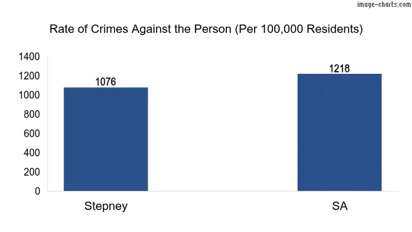 Violent crimes against the person in Stepney vs SA in Australia