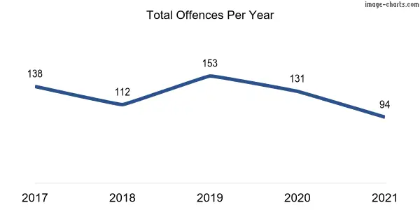 60-month trend of criminal incidents across Stirling
