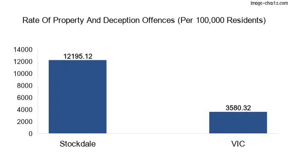 Property offences in Stockdale vs Victoria