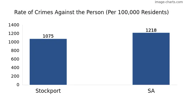 Violent crimes against the person in Stockport vs SA in Australia