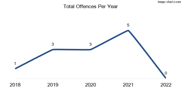 60-month trend of criminal incidents across Stonehenge