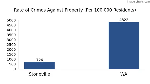 Property offences in Stoneville vs WA