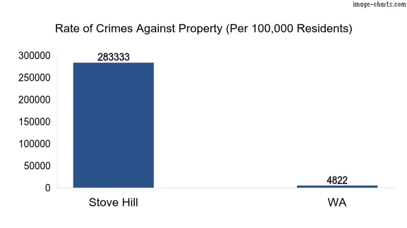 Property offences in Stove Hill vs WA