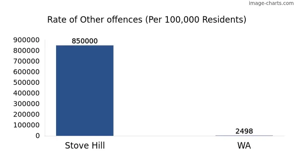 Rate of Other offences in Stove Hill vs WA