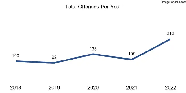 60-month trend of criminal incidents across Stratford