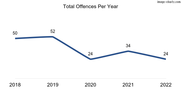 60-month trend of criminal incidents across Stratham